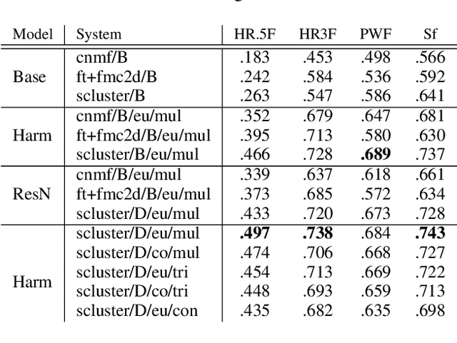 Figure 4 for Supervised Metric Learning for Music Structure Feature