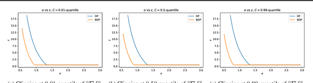 Figure 1 for Improved Accounting for Differentially Private Learning