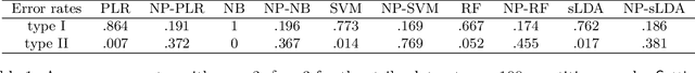 Figure 2 for Intentional Control of Type I Error over Unconscious Data Distortion: a Neyman-Pearson Approach to Text Classification