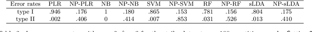 Figure 4 for Intentional Control of Type I Error over Unconscious Data Distortion: a Neyman-Pearson Approach to Text Classification