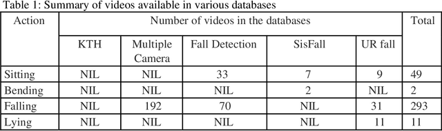 Figure 1 for A novel action recognition system for smart monitoring of elderly people using Action Pattern Image and Series CNN with transfer learning