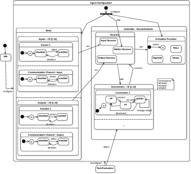Figure 4 for A Reference Model for IoT Embodied Agents Controlled by Neural Networks