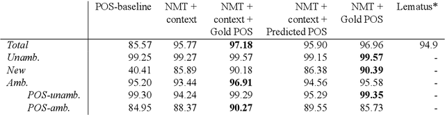 Figure 4 for Multilevel Text Normalization with Sequence-to-Sequence Networks and Multisource Learning