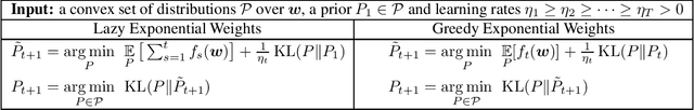 Figure 1 for The Many Faces of Exponential Weights in Online Learning
