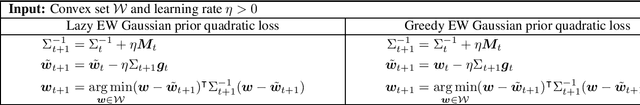 Figure 4 for The Many Faces of Exponential Weights in Online Learning