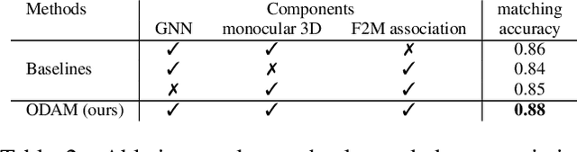 Figure 4 for ODAM: Object Detection, Association, and Mapping using Posed RGB Video