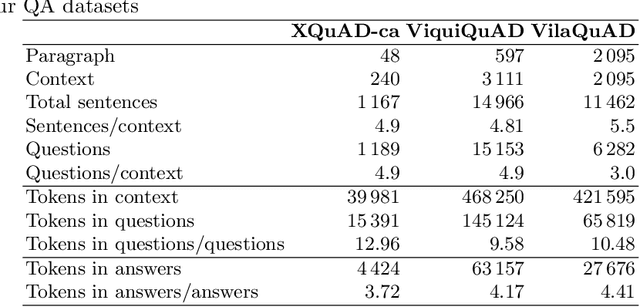 Figure 3 for The Catalan Language CLUB