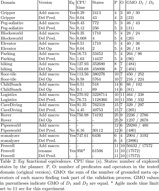 Figure 2 for D-VAL: An automatic functional equivalence validation tool for planning domain models