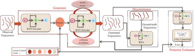 Figure 3 for Understanding Human Behaviors in Crowds by Imitating the Decision-Making Process
