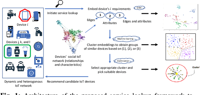 Figure 1 for Service Discovery in Social Internet of Things using Graph Neural Networks