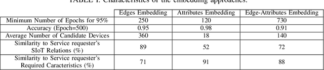 Figure 4 for Service Discovery in Social Internet of Things using Graph Neural Networks