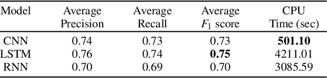 Figure 3 for Interactive Learning for Identifying Relevant Tweets to Support Real-time Situational Awareness