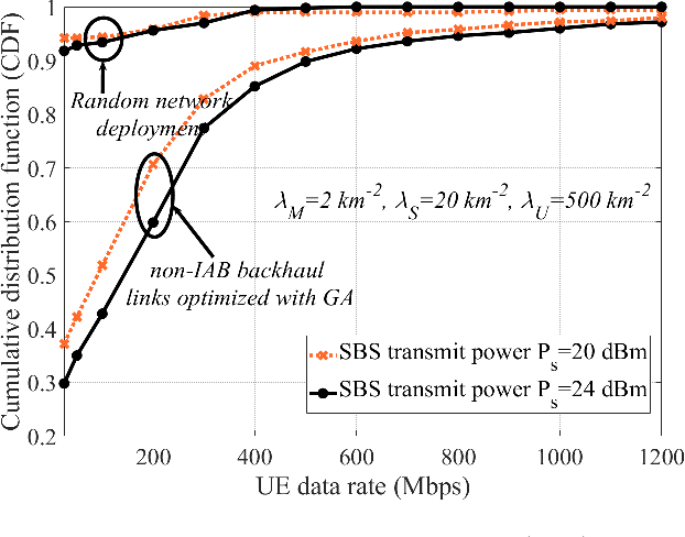 Figure 2 for On Topology Optimization and Routing in Integrated Access and Backhaul Networks: A Genetic Algorithm-based Approach