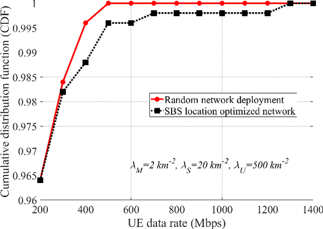 Figure 3 for On Topology Optimization and Routing in Integrated Access and Backhaul Networks: A Genetic Algorithm-based Approach