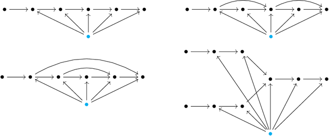 Figure 2 for Quiver neural networks