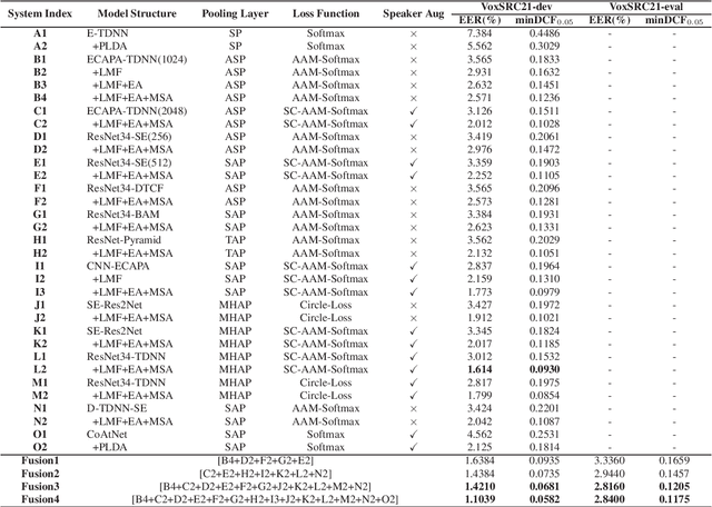 Figure 1 for Beijing ZKJ-NPU Speaker Verification System for VoxCeleb Speaker Recognition Challenge 2021