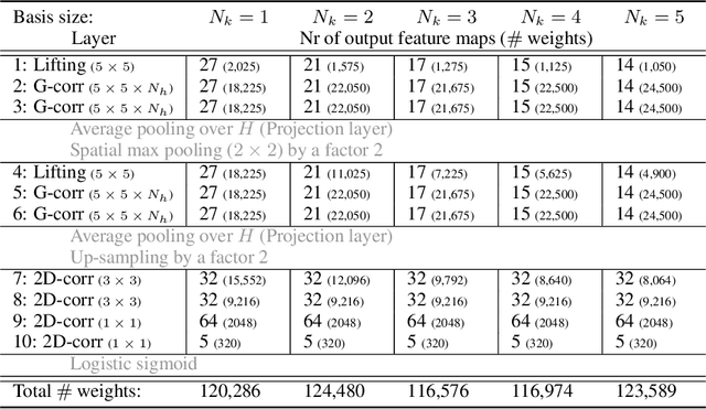 Figure 4 for B-Spline CNNs on Lie Groups