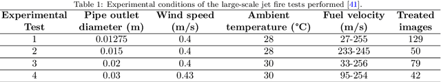 Figure 2 for Experimental Large-Scale Jet Flames' Geometrical Features Extraction for Risk Management Using Infrared Images and Deep Learning Segmentation Methods