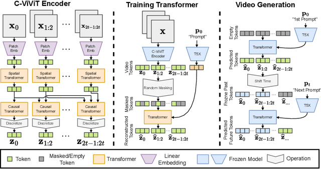 Figure 2 for Phenaki: Variable Length Video Generation From Open Domain Textual Description