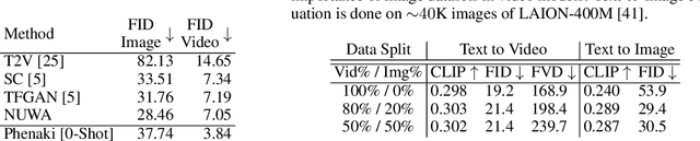 Figure 3 for Phenaki: Variable Length Video Generation From Open Domain Textual Description