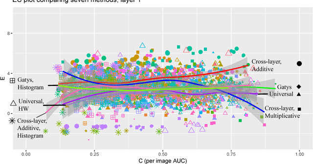 Figure 3 for Quantitative Evaluation of Style Transfer