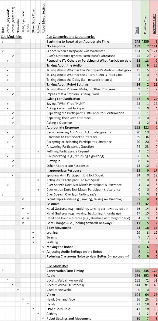 Figure 4 for Long-Term, in-the-Wild Study of Feedback about Speech Intelligibility for K-12 Students Attending Class via a Telepresence Robot