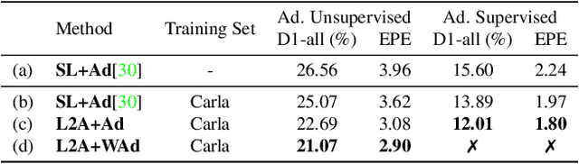 Figure 4 for Learning to Adapt for Stereo