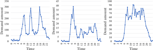 Figure 1 for ALCNN: Attention-based Model for Fine-grained Demand Inference of Dock-less Shared Bike in New Cities