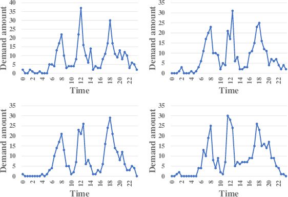 Figure 3 for ALCNN: Attention-based Model for Fine-grained Demand Inference of Dock-less Shared Bike in New Cities