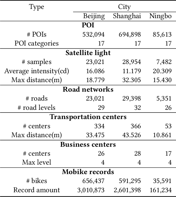 Figure 2 for ALCNN: Attention-based Model for Fine-grained Demand Inference of Dock-less Shared Bike in New Cities