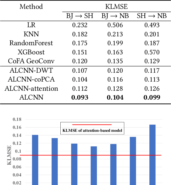 Figure 4 for ALCNN: Attention-based Model for Fine-grained Demand Inference of Dock-less Shared Bike in New Cities