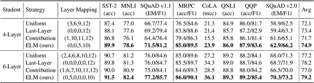 Figure 4 for Improving Task-Agnostic BERT Distillation with Layer Mapping Search