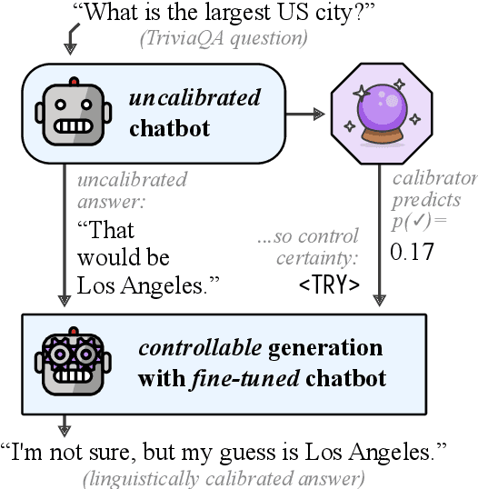 Figure 1 for Linguistic calibration through metacognition: aligning dialogue agent responses with expected correctness