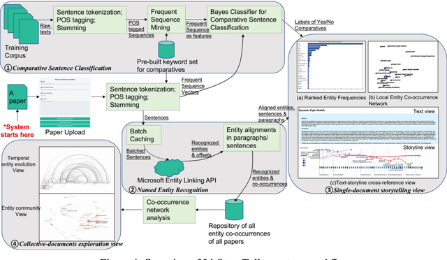 Figure 1 for LitStoryTeller: An Interactive System for Visual Exploration of Scientific Papers Leveraging Named entities and Comparative Sentences