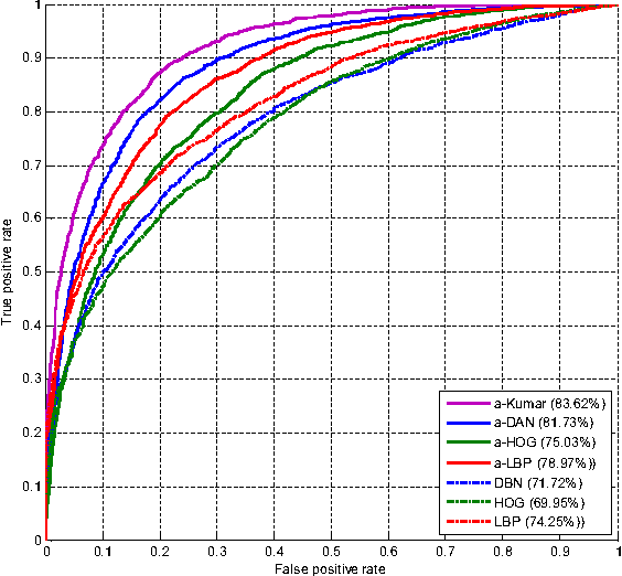 Figure 4 for Deep Attribute Networks