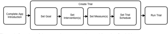 Figure 1 for StudyMe: A New Mobile App for User-Centric N-of-1 Trials