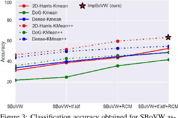 Figure 3 for Improving Bag-of-Visual-Words Towards Effective Facial Expressive Image Classification