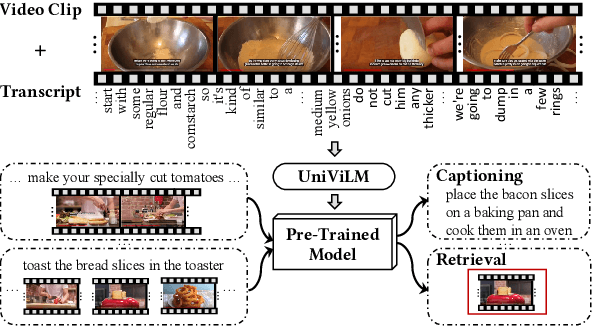 Figure 1 for UniViLM: A Unified Video and Language Pre-Training Model for Multimodal Understanding and Generation