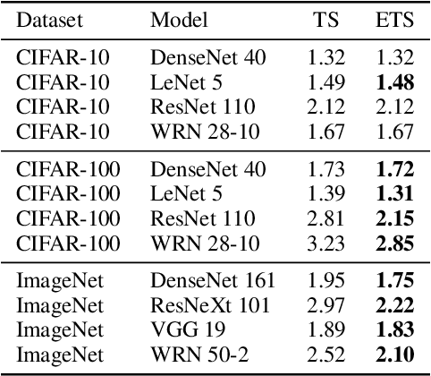 Figure 4 for Mix-n-Match: Ensemble and Compositional Methods for Uncertainty Calibration in Deep Learning