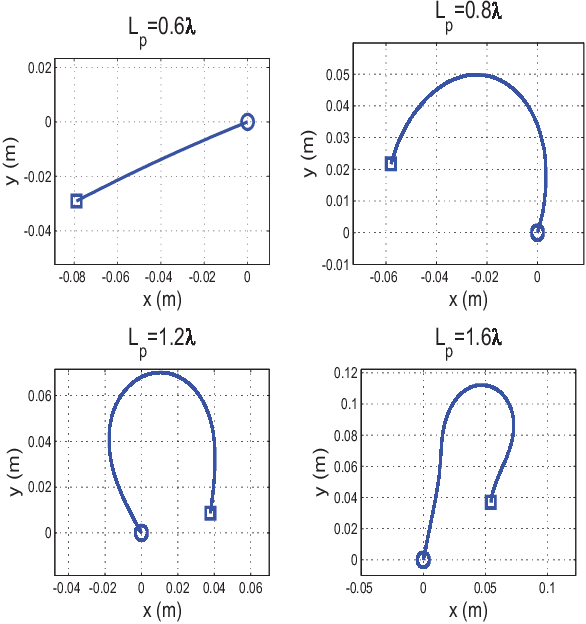 Figure 1 for Robotic Mobility Diversity Algorithm with Continuous Search Space