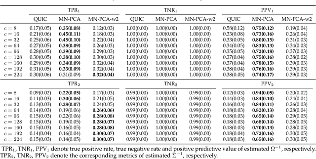 Figure 4 for Matrix Normal PCA for Interpretable Dimension Reduction and Graphical Noise Modeling