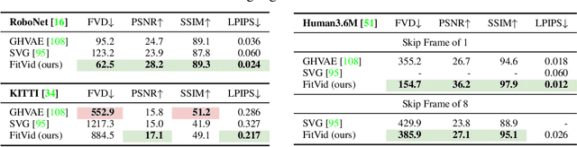 Figure 2 for FitVid: Overfitting in Pixel-Level Video Prediction
