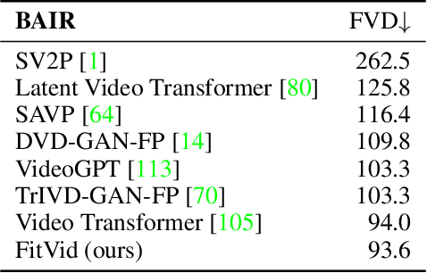 Figure 4 for FitVid: Overfitting in Pixel-Level Video Prediction
