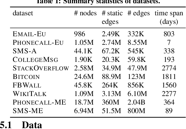 Figure 2 for Motifs in Temporal Networks