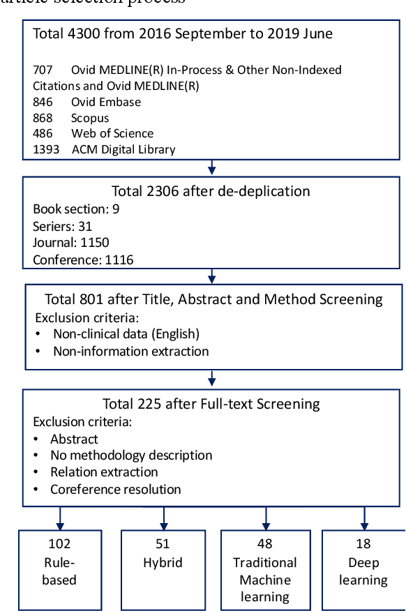 Figure 3 for Development of Clinical Concept Extraction Applications: A Methodology Review