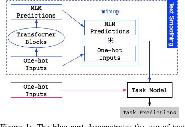 Figure 1 for Text Smoothing: Enhance Various Data Augmentation Methods on Text Classification Tasks