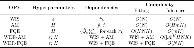 Figure 2 for Model Selection for Offline Reinforcement Learning: Practical Considerations for Healthcare Settings