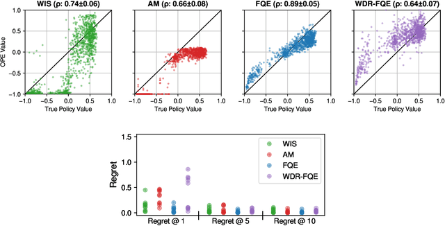 Figure 4 for Model Selection for Offline Reinforcement Learning: Practical Considerations for Healthcare Settings