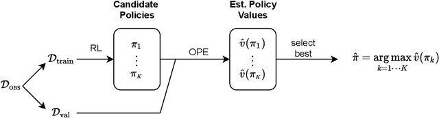 Figure 1 for Model Selection for Offline Reinforcement Learning: Practical Considerations for Healthcare Settings