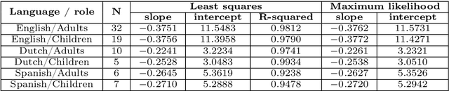 Figure 3 for Polysemy and brevity versus frequency in language